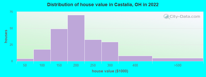 Distribution of house value in Castalia, OH in 2022