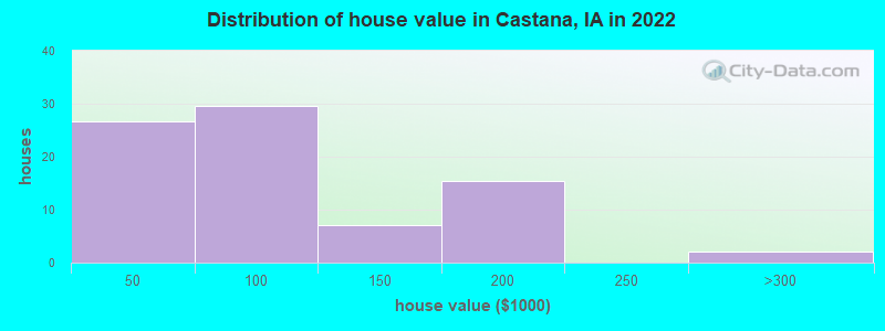 Distribution of house value in Castana, IA in 2022