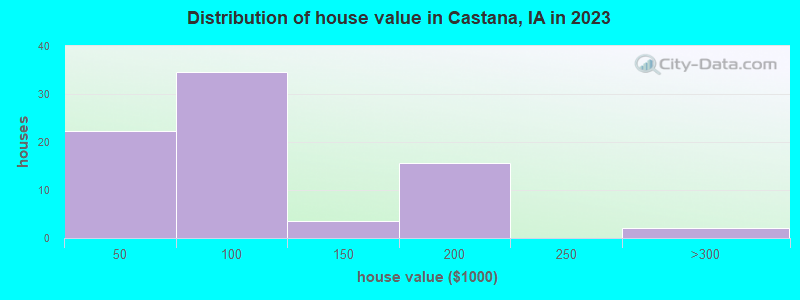 Distribution of house value in Castana, IA in 2022