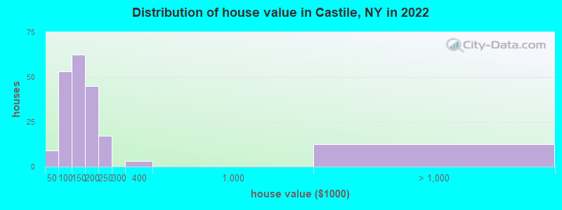 Distribution of house value in Castile, NY in 2022