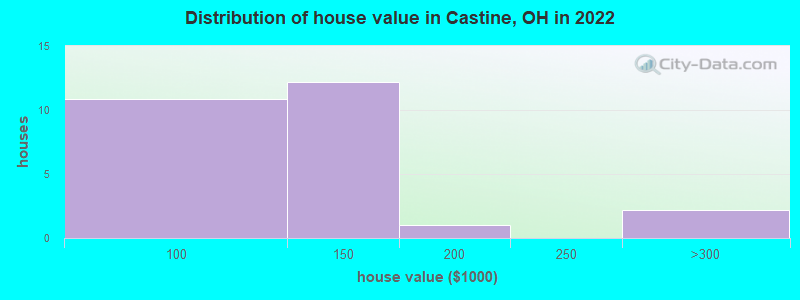 Distribution of house value in Castine, OH in 2022