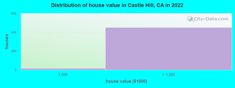 Distribution of house value in Castle Hill, CA in 2022