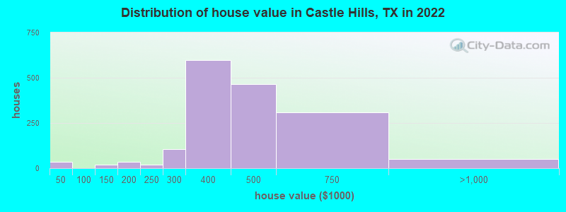 Distribution of house value in Castle Hills, TX in 2022