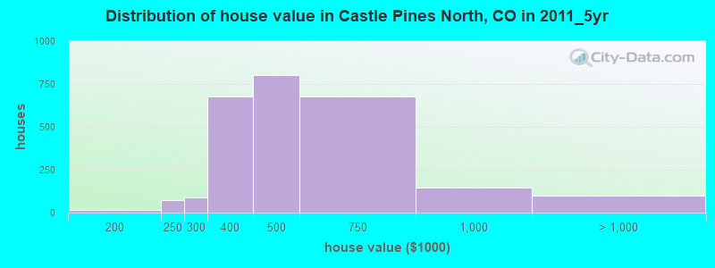 Distribution of house value in Castle Pines North, CO in 2011_5yr