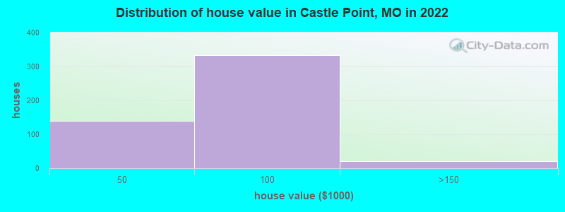 Distribution of house value in Castle Point, MO in 2022
