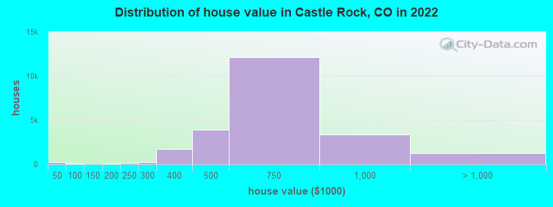 Distribution of house value in Castle Rock, CO in 2019