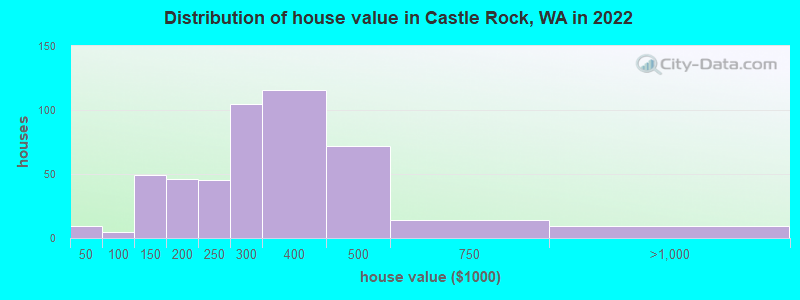 Distribution of house value in Castle Rock, WA in 2022