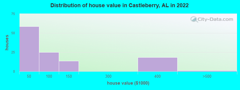 Distribution of house value in Castleberry, AL in 2022