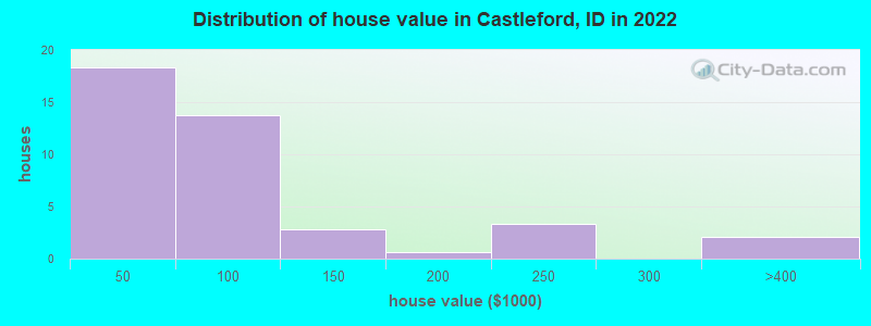 Distribution of house value in Castleford, ID in 2022