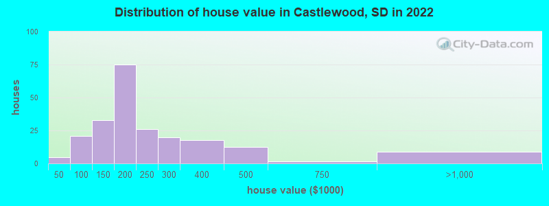 Distribution of house value in Castlewood, SD in 2022