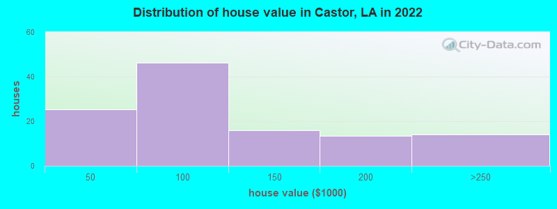 Distribution of house value in Castor, LA in 2022