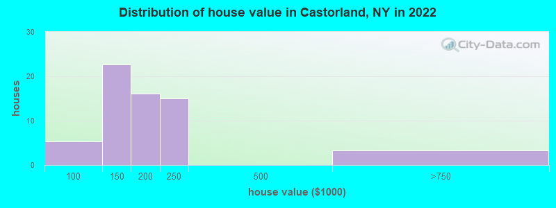 Distribution of house value in Castorland, NY in 2022