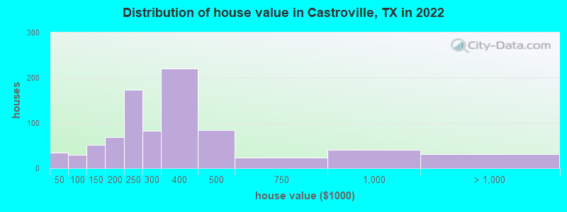 Distribution of house value in Castroville, TX in 2022