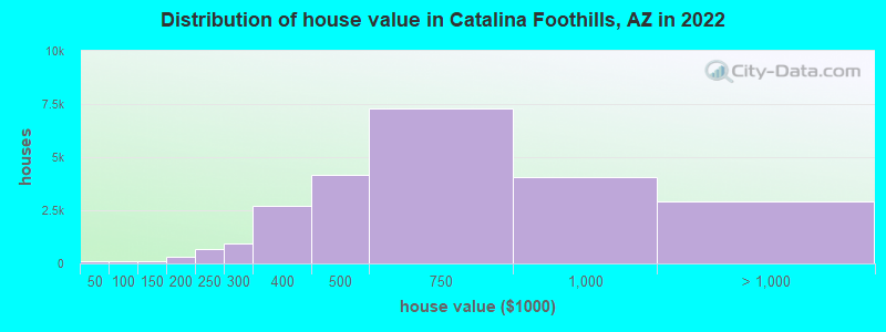 Distribution of house value in Catalina Foothills, AZ in 2021