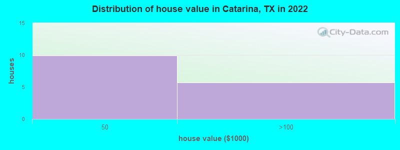 Distribution of house value in Catarina, TX in 2022