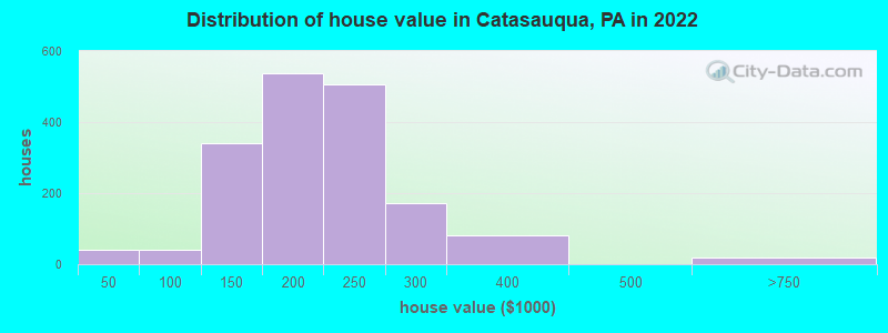 Distribution of house value in Catasauqua, PA in 2022