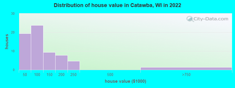 Distribution of house value in Catawba, WI in 2022