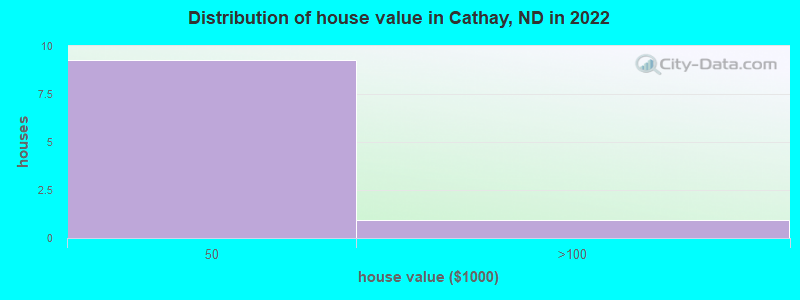 Distribution of house value in Cathay, ND in 2022
