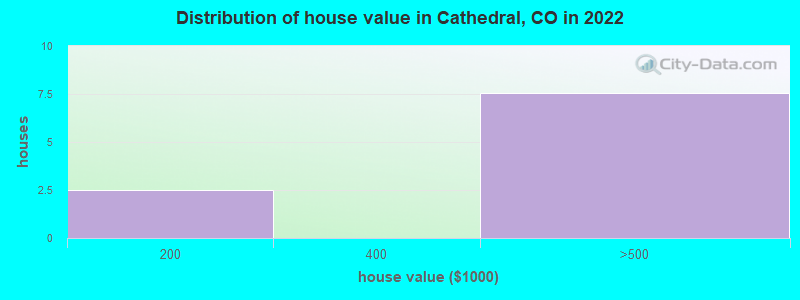 Distribution of house value in Cathedral, CO in 2022