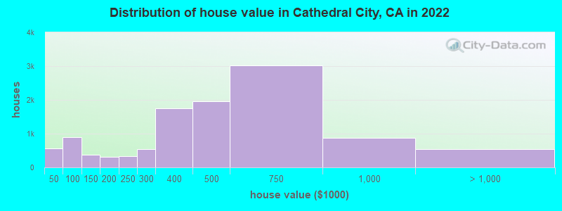 Distribution of house value in Cathedral City, CA in 2019