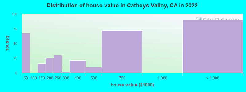 Distribution of house value in Catheys Valley, CA in 2022