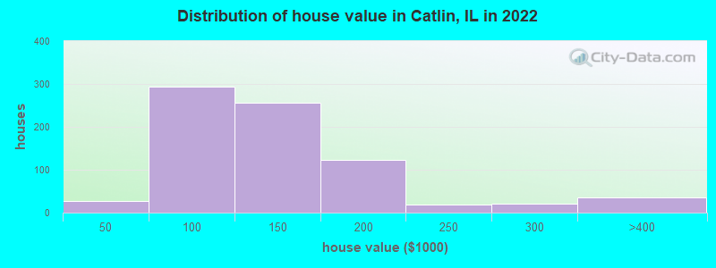 Distribution of house value in Catlin, IL in 2022