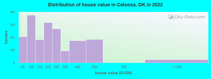 Distribution of house value in Catoosa, OK in 2022