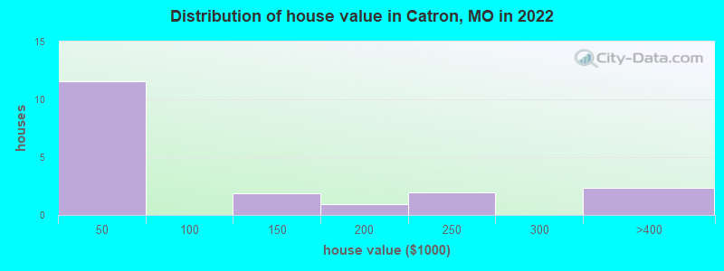 Distribution of house value in Catron, MO in 2022