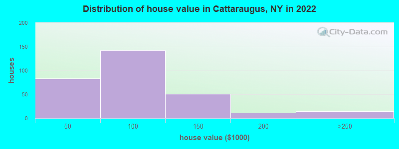 Distribution of house value in Cattaraugus, NY in 2022