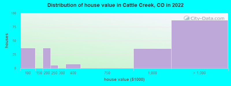 Distribution of house value in Cattle Creek, CO in 2022