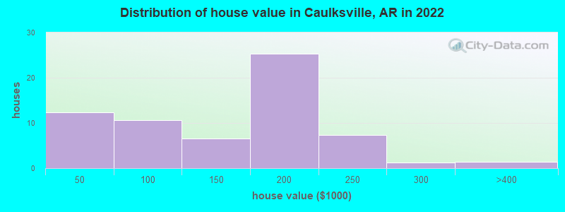 Distribution of house value in Caulksville, AR in 2022