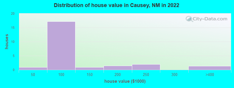 Distribution of house value in Causey, NM in 2022