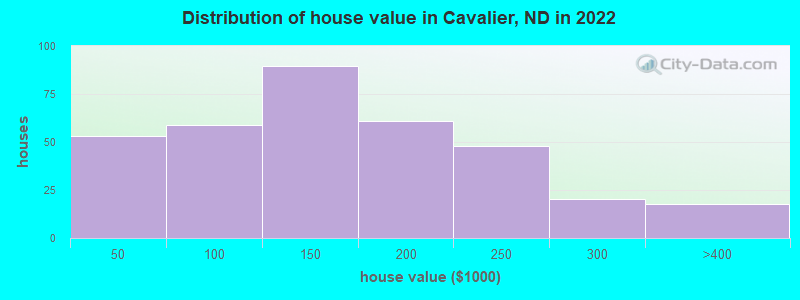 Distribution of house value in Cavalier, ND in 2022