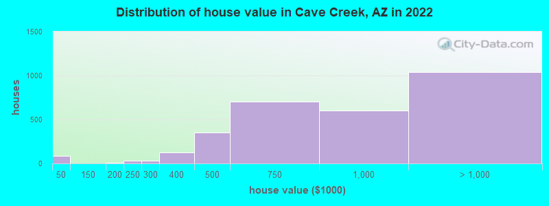 Distribution of house value in Cave Creek, AZ in 2019