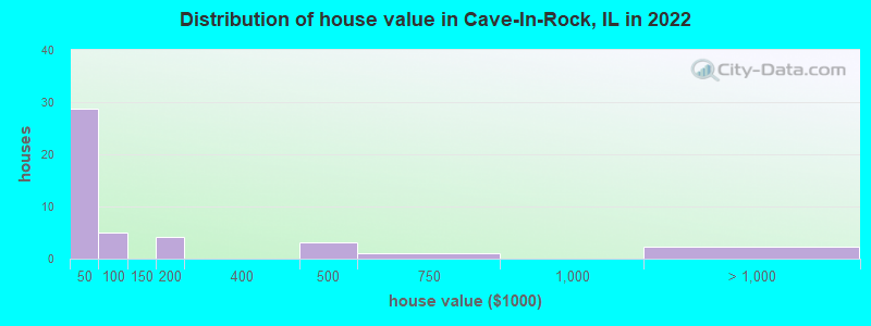 Distribution of house value in Cave-In-Rock, IL in 2022