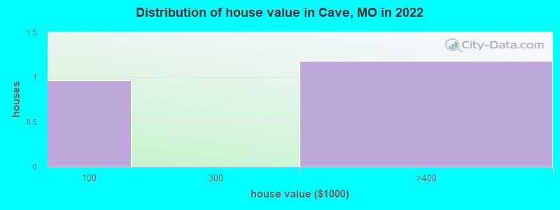 Distribution of house value in Cave, MO in 2022