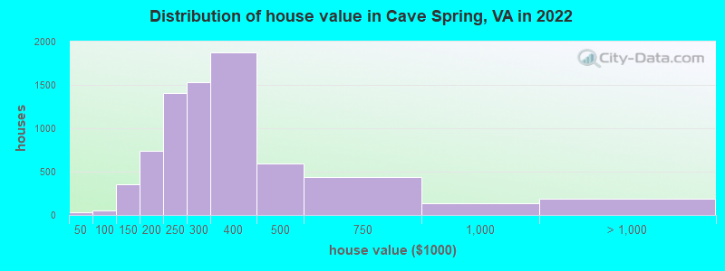 Distribution of house value in Cave Spring, VA in 2022