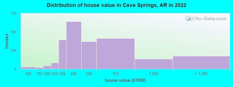 Distribution of house value in Cave Springs, AR in 2022