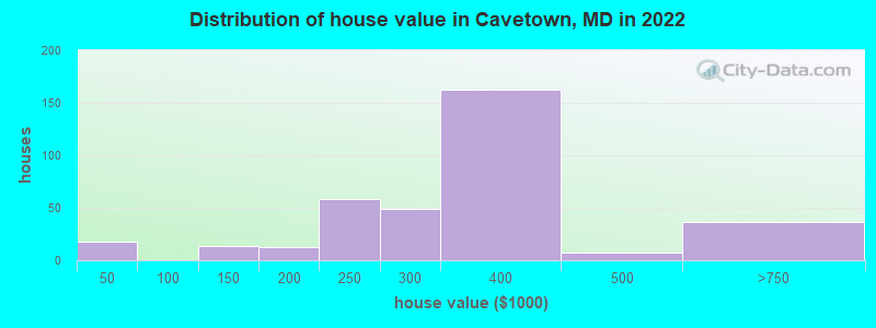 Distribution of house value in Cavetown, MD in 2022