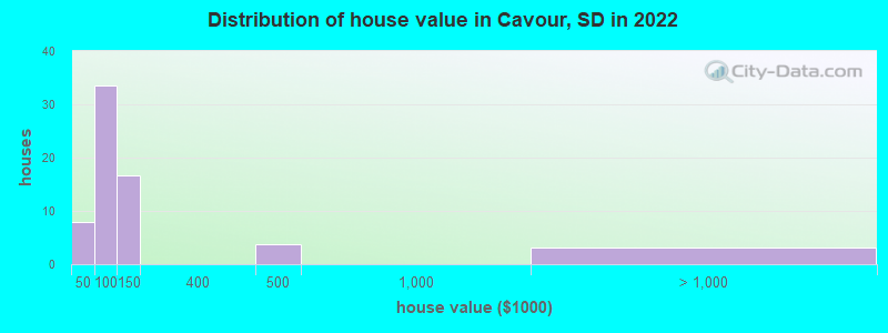 Distribution of house value in Cavour, SD in 2022