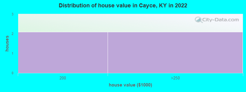 Distribution of house value in Cayce, KY in 2022