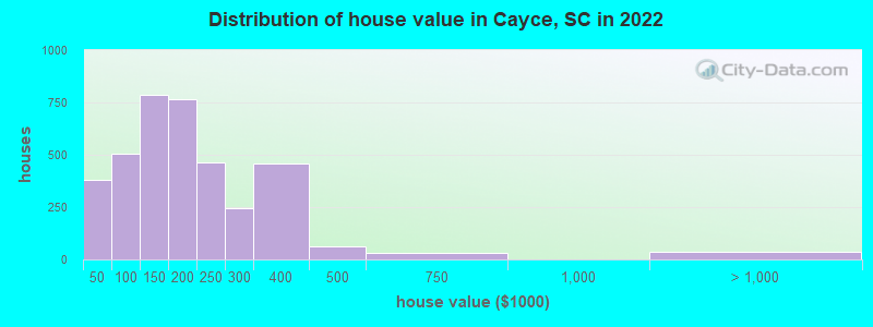 Distribution of house value in Cayce, SC in 2022