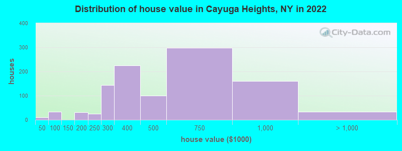 Distribution of house value in Cayuga Heights, NY in 2022