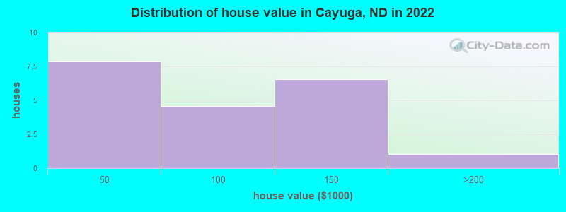 Distribution of house value in Cayuga, ND in 2022