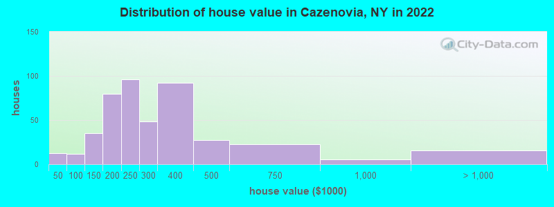 Distribution of house value in Cazenovia, NY in 2022
