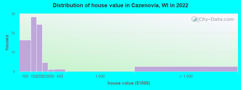 Distribution of house value in Cazenovia, WI in 2022