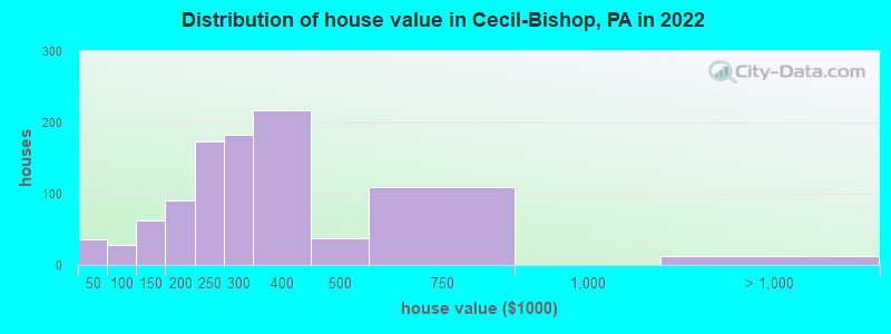 Distribution of house value in Cecil-Bishop, PA in 2022