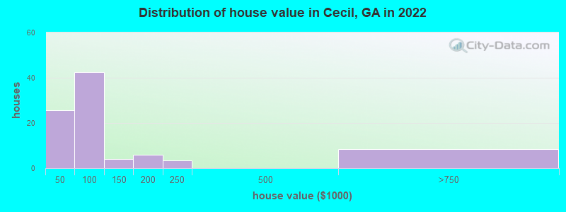 Distribution of house value in Cecil, GA in 2022