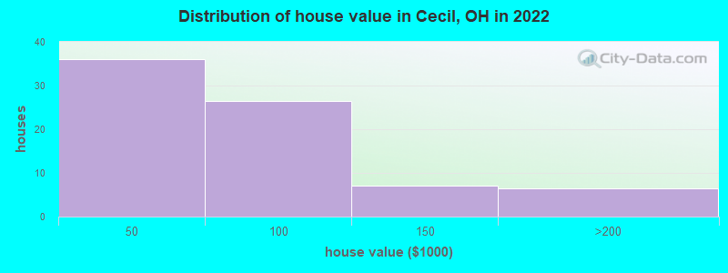 Distribution of house value in Cecil, OH in 2022