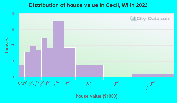 Cecil, Wisconsin (WI 54111) profile population, maps, real estate